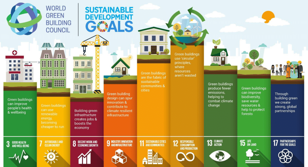 Efficient Buildings Goals