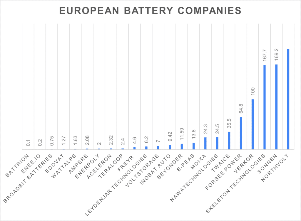 European battery startups