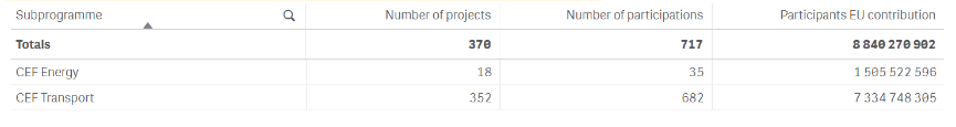 CEF projects funded from 2021-2023
