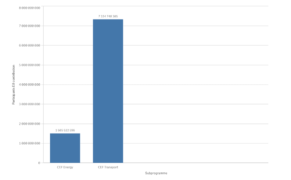 CEF budget from 2021-2023
