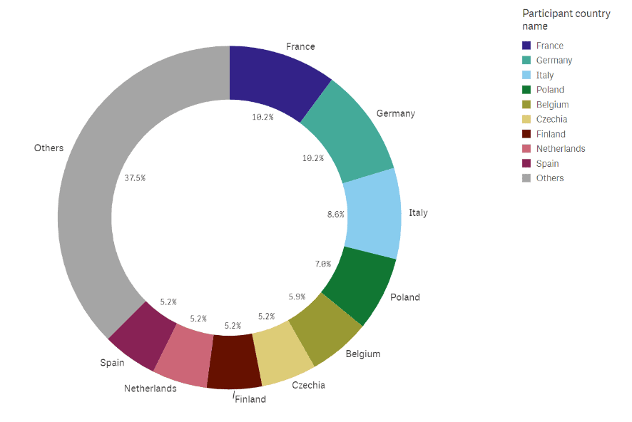 CEF participants per country from 2021-2023