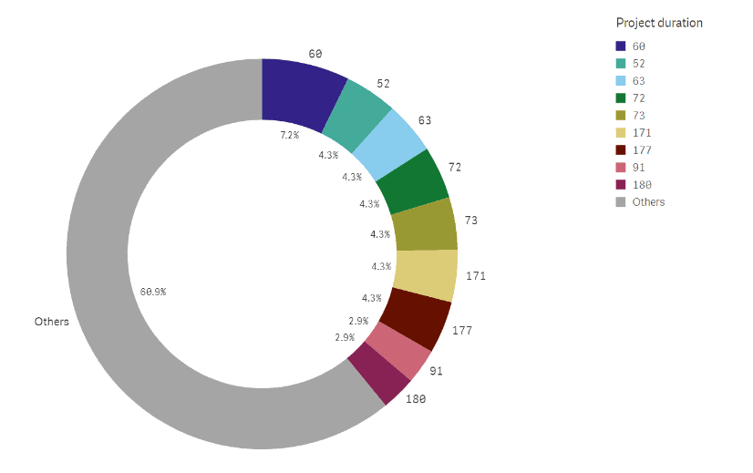 Awarded Projects per Project Duration Innovation Fund results 2021-22