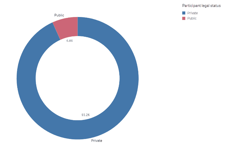 Participant Legal Status Innovation Fund results 2021-22
