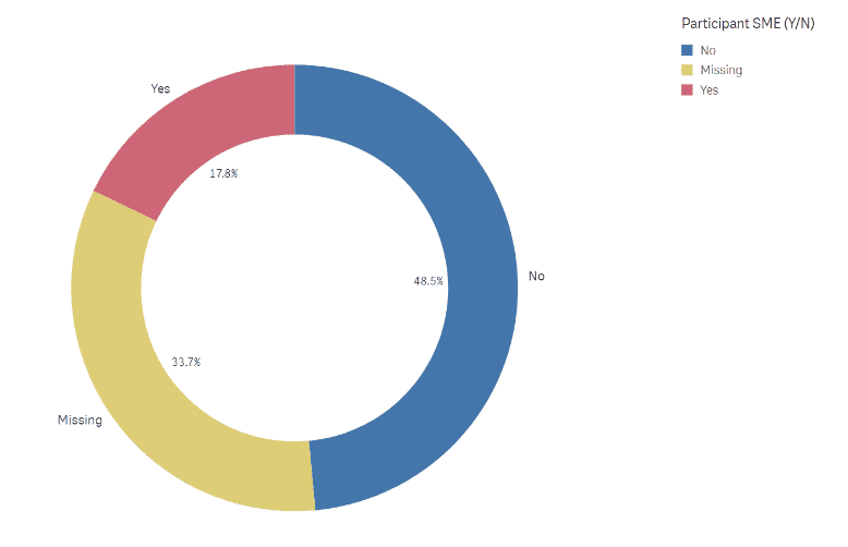 Percentage of SMEs Innovation Fund results 2021-22