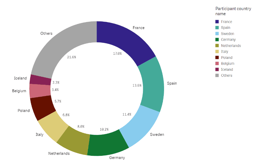 Awarded Projects per Country Innovation Fund results 2021-22