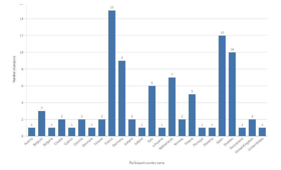 Awarded Projects per Country Innovation Fund results 2021-22