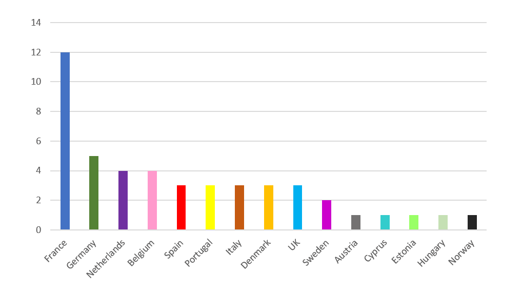 EIC winners per country June 2023 call