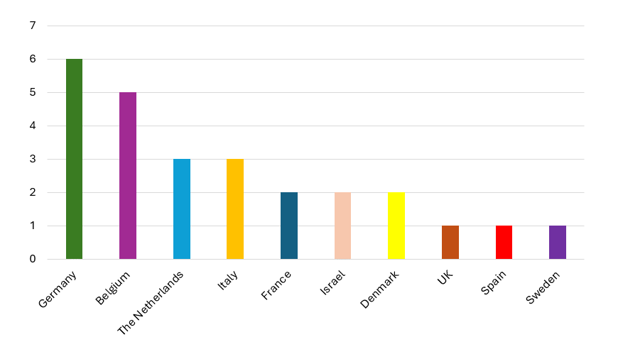 winners per country in the latest EIC Transition call