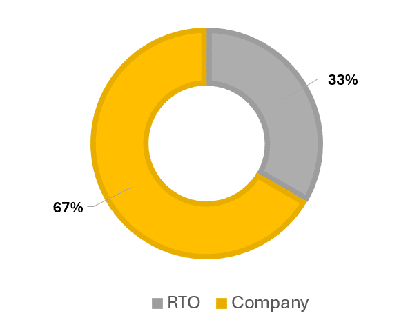 share of projects by coordination type in the latest ECI Transition call