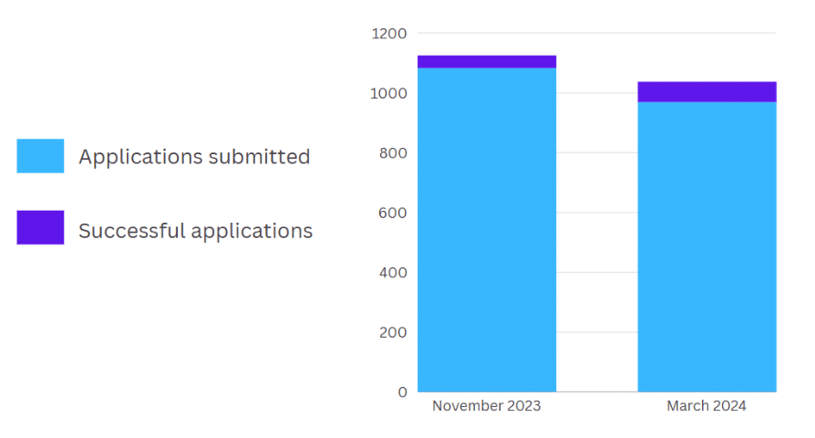 Funded companies in the EIC Accelerator november 2023 and March 2024 calls.