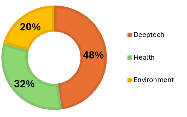 Most awarded areas EIC Accelerator november 2023 and March 2024