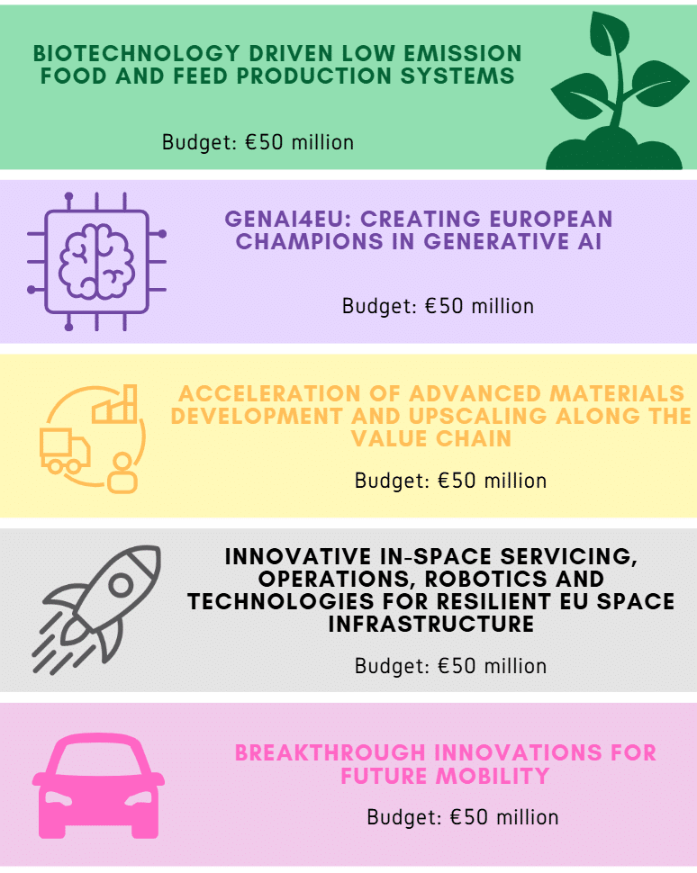 Focus areas of the EIC Accelerator