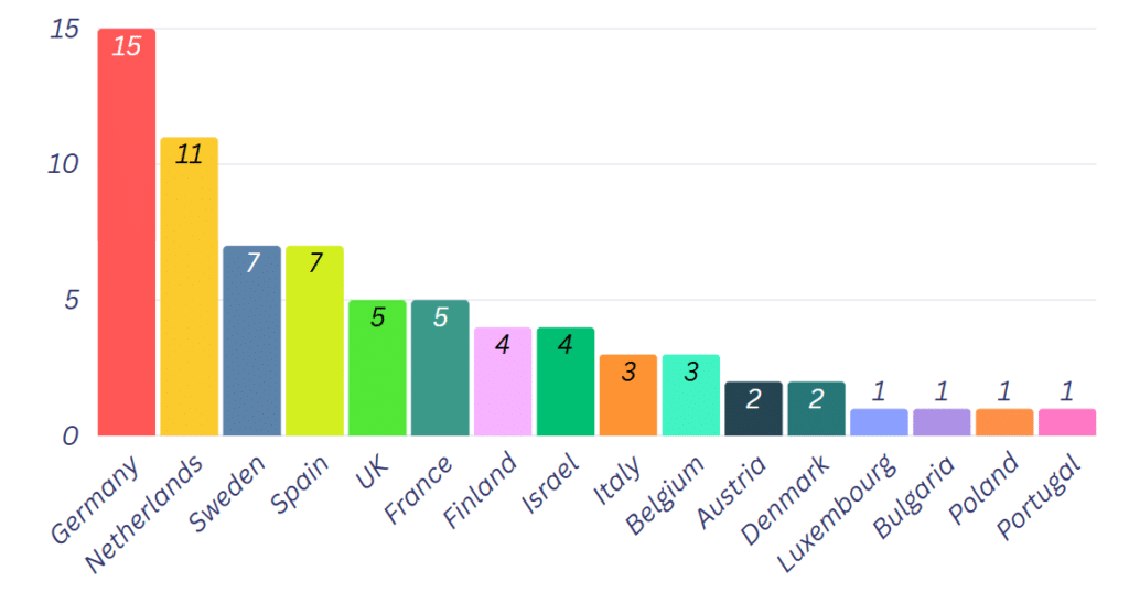 EIC Accelerator winners per country october 2024 call