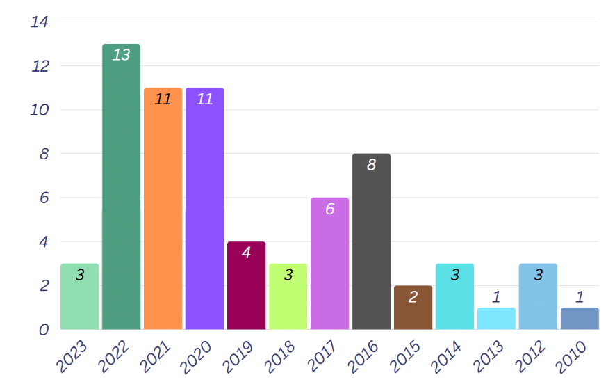 EIC Accelerator winners per year of foundation of the company