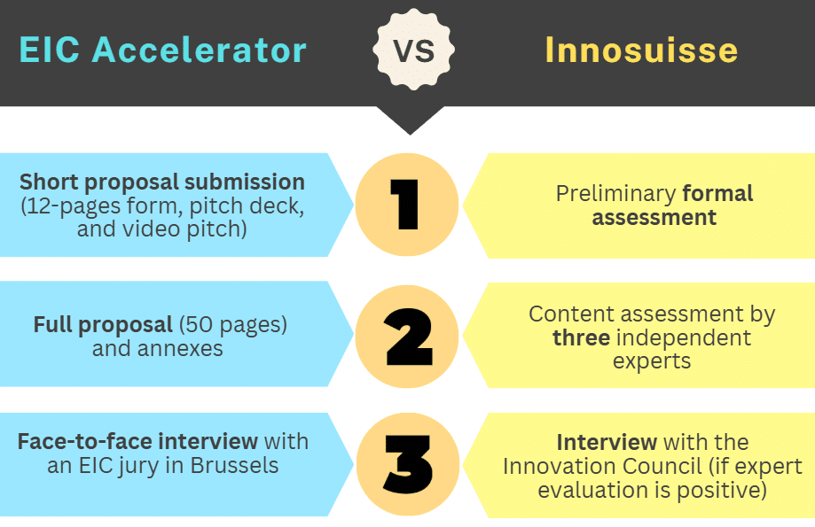 Application process of the EIC Accelerator and the Innosuisse SIP