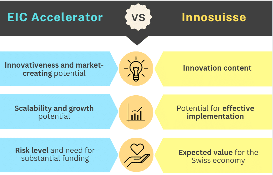 Evaluation criteria of the EIC Accelerator and the Innosuisse SIP