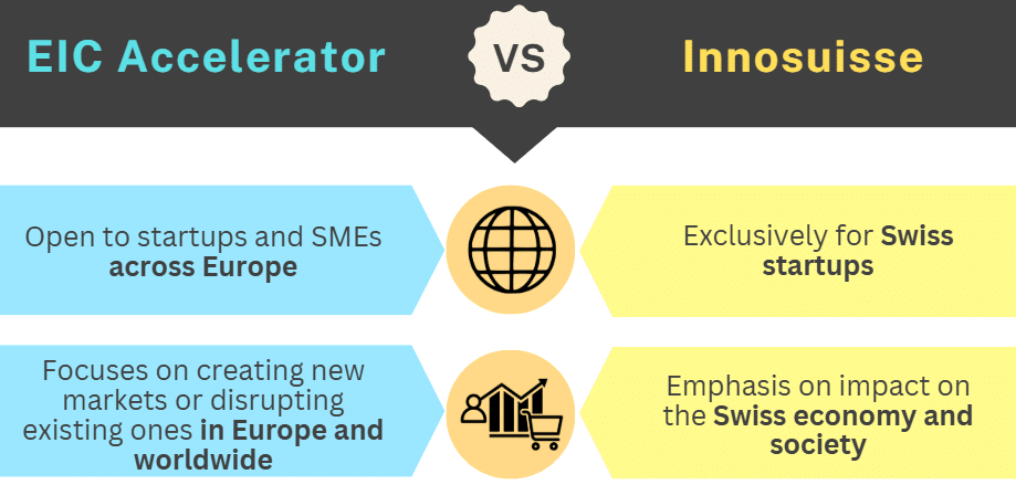 Geographical focus of the EIC Accelerator and the Innosuisse SIP