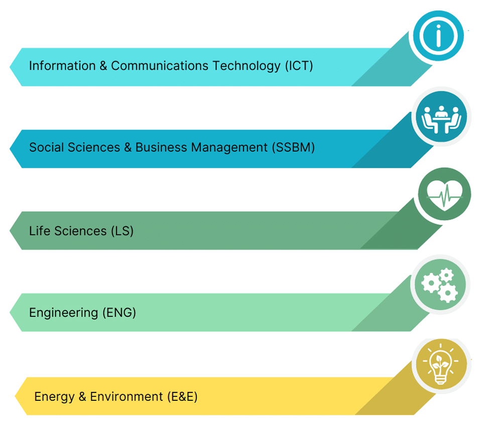 Focus areas of the Innosuisse SIP