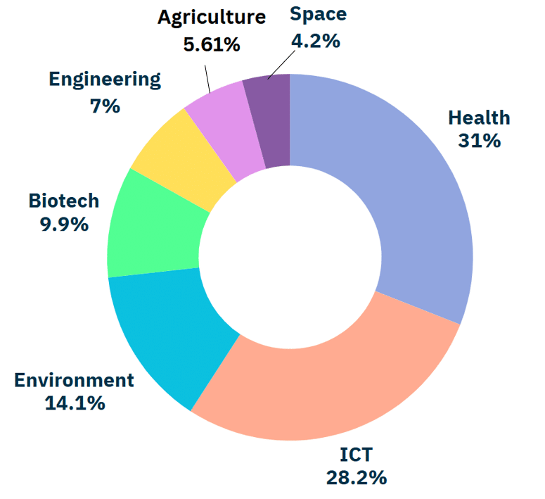 Winners per area EIC Accelerator october 2024