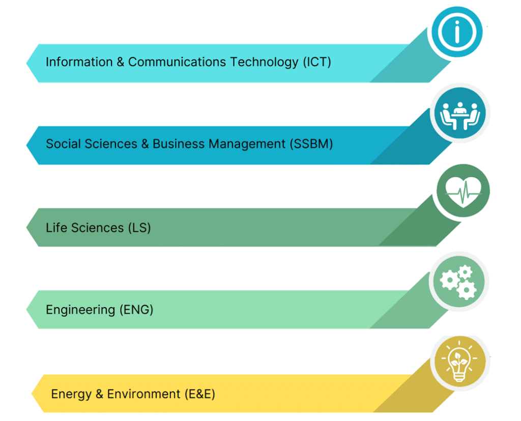 Fields of application of the Innosuisse SIP