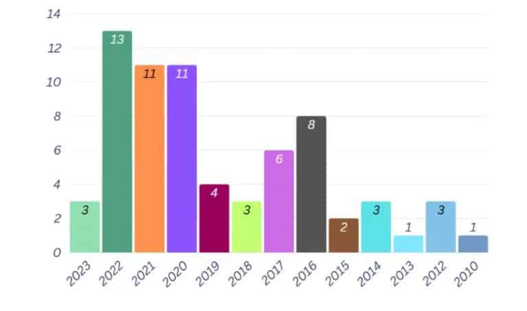 EIC Awarded companies-per year of foundation October 2024 call