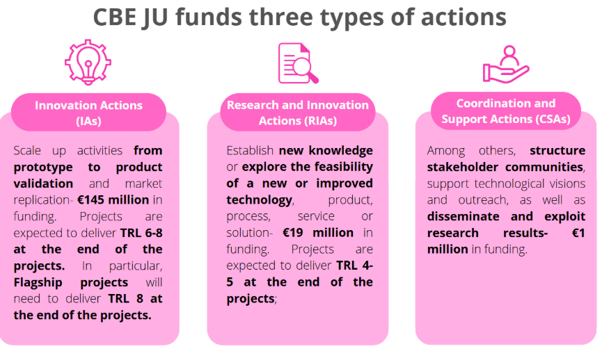 Types of actions CBE JU 2025