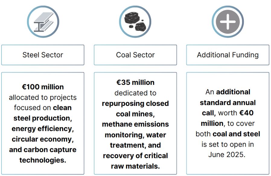 RFCS funding breakdown