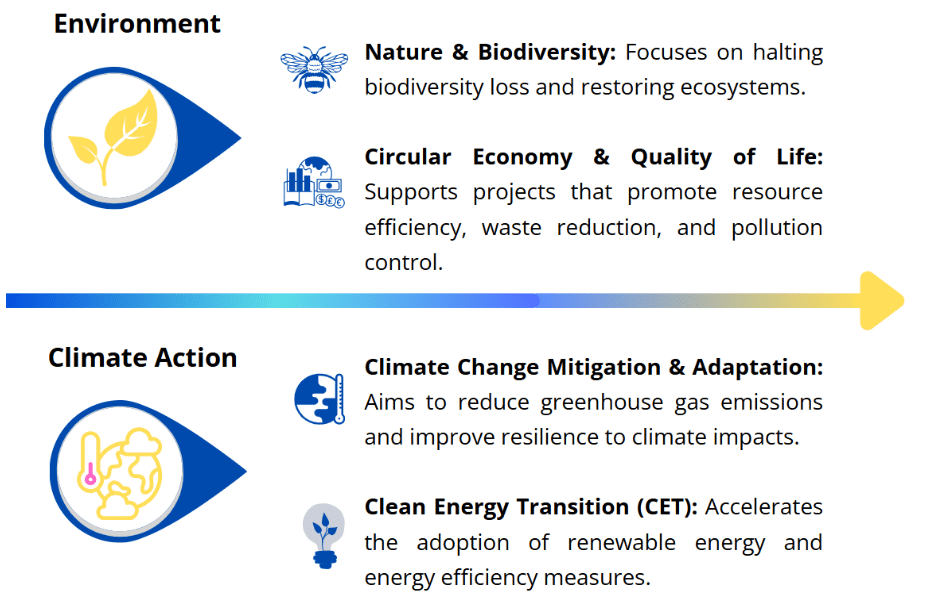 LIFE Programme structure and sub-programmes