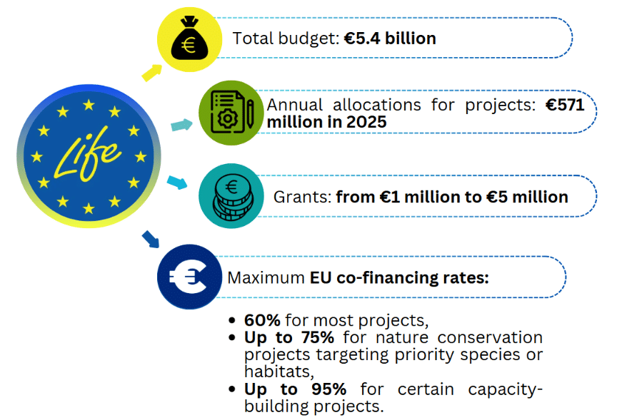 LIFE Programme funding conditions
