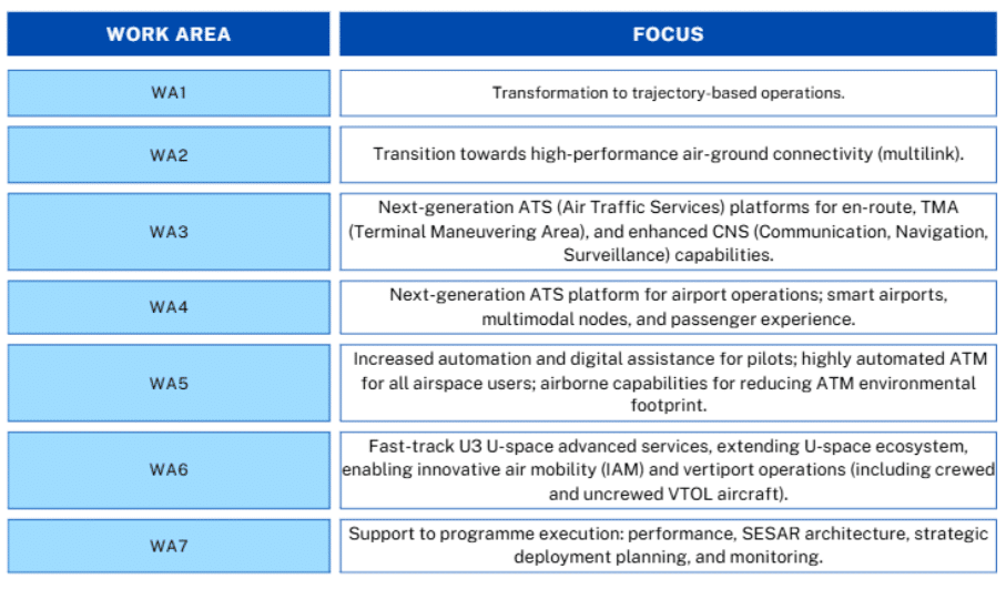 SESAR 3 JU Research priorities and work areas