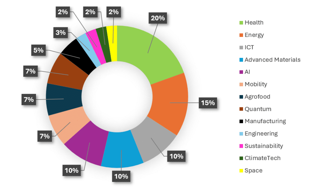 EIC Accelerator March 2025: winners per area