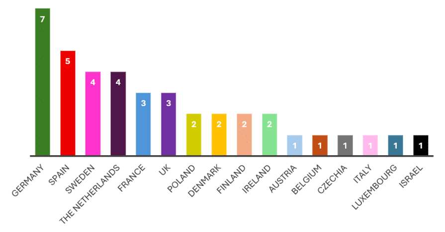 EIC Accelerator March 2025: winners per country