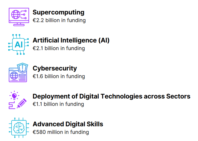 Key areas of Digital Europe