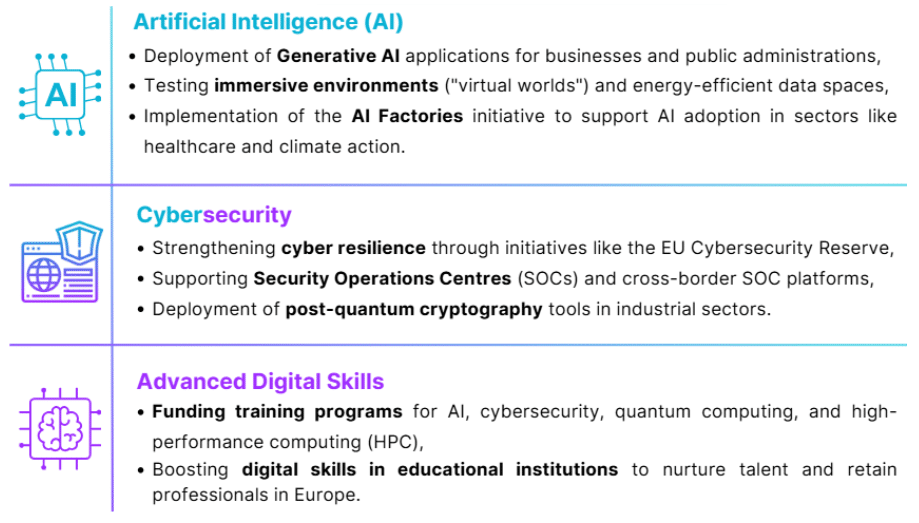 Specific objectives of Digital Europe
