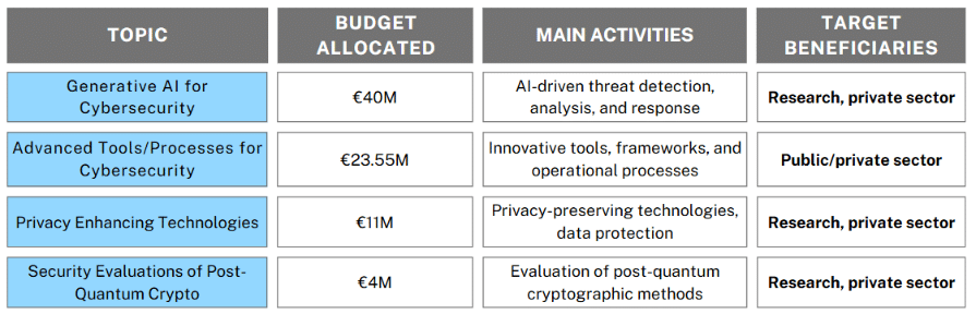 Digital Europe Programme second Call (DEPLOY-CYBER-08): budget