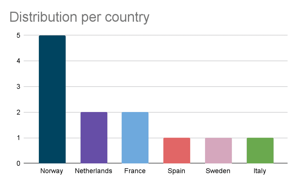 Puntuación obtenida Maritime projects EUIF: Distribution per countries.