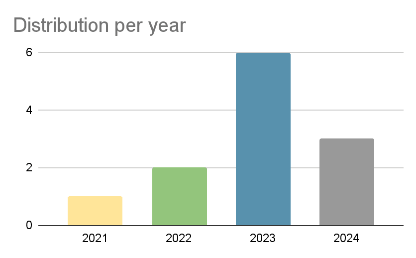 Puntuación obtenida Maritime projects EUIF: Distribution per year.