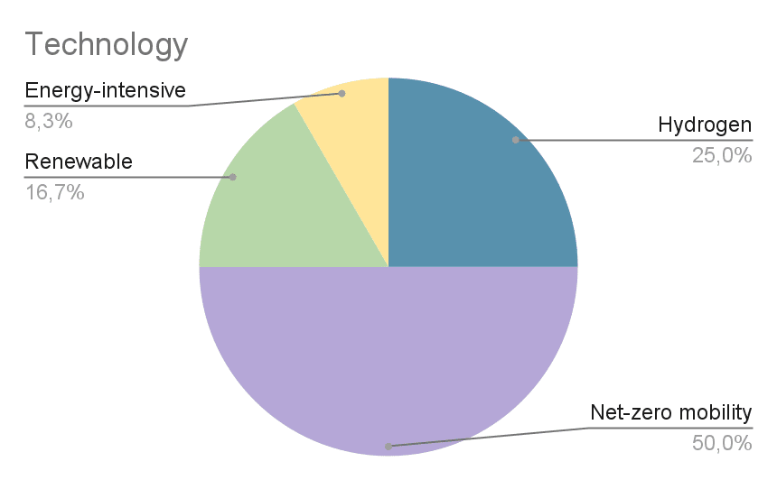 Puntuación obtenida Figure 3. Maritime projects EUIF: Distribution per technology type.