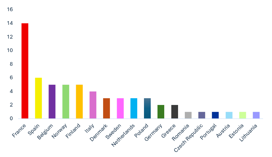 IF24 call winners per country