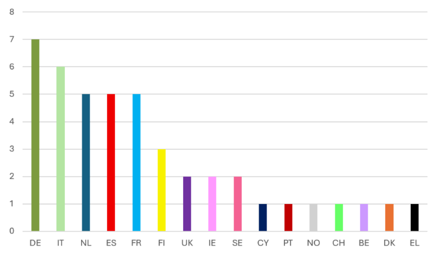 Awarded projects per country in the EIC Pathfinder 2025 Open